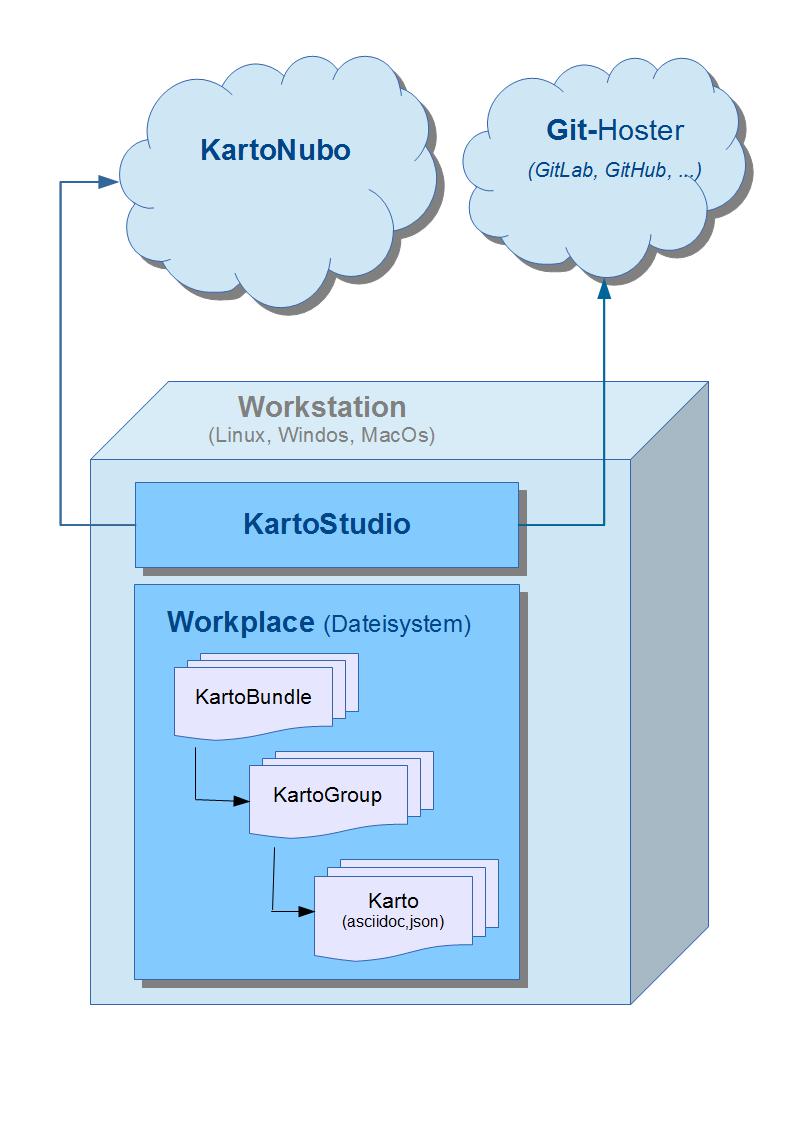 KartoStudio