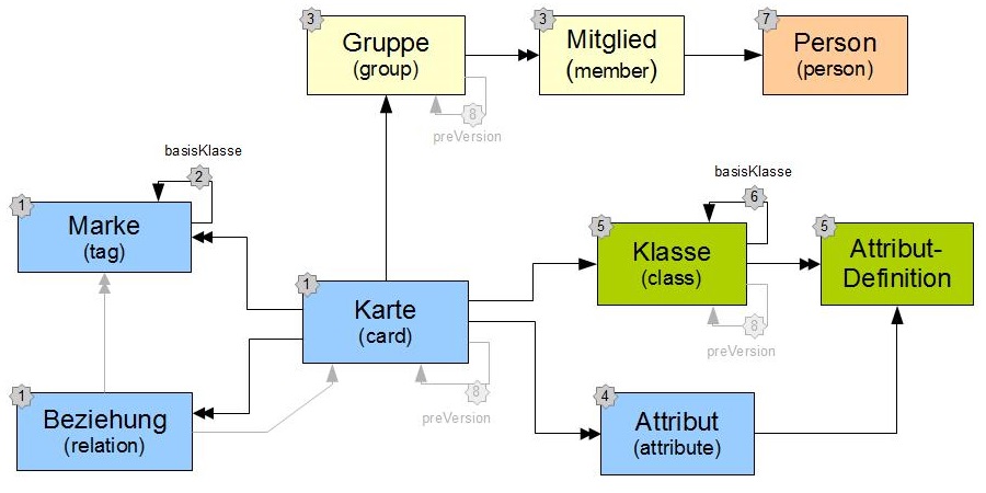KlassenModel-KartoNubo